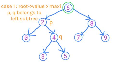 Lowest Common Ancestor Of A Binary Search Tree Leetcode Solution