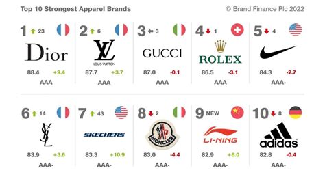 Desporto E Luxo Lideram As 50 Marcas Mais Valiosas Da Brand Finance