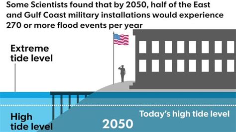 Rising Seas Threaten To Swamp Us Military Bases By 2050