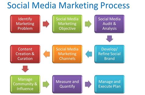 Social Media Marketing A Simple Roadmap Cooler Insights
