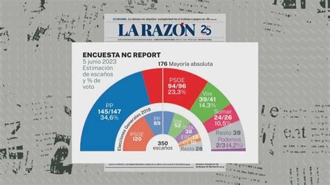 Encuestas Elecciones Generales 2023 Así Van Las Encuestas Del 23j Actualtv