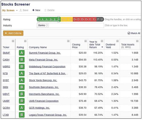 Top 10 Bank Stocks With The Highest Total Returns In 2016 Weiss Ratings