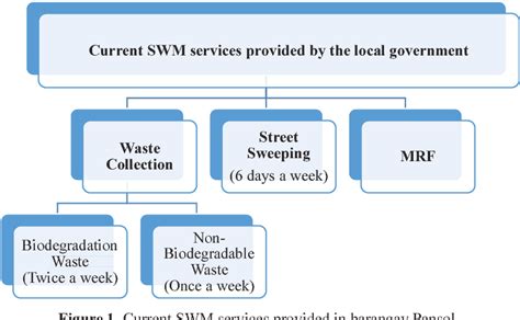 Figure From Ecological Solid Waste Management Act And Factors