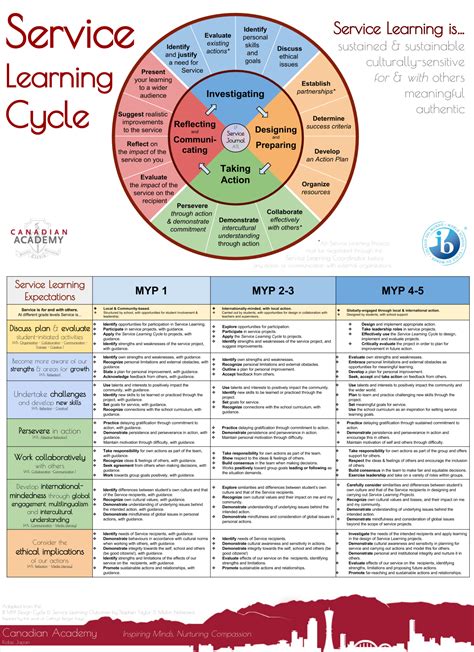 Designing a Service Learning Cycle | Service learning, Learning poster, Personalized learning