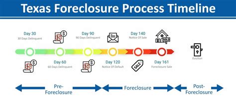 Texas Foreclosure Process And Timeline