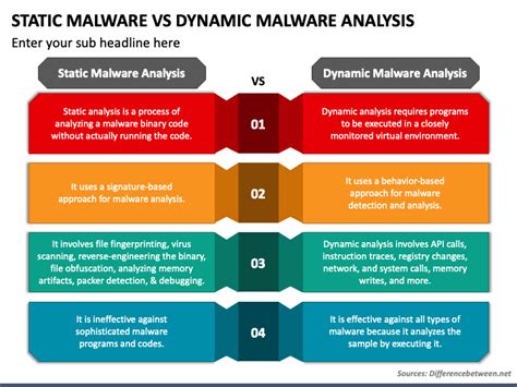 Static Malware Analysis Vs Dynamic Malware Analysis Powerpoint Template