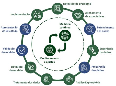 Introdu O A Ci Ncia De Dados Como Criar Seus Projetos