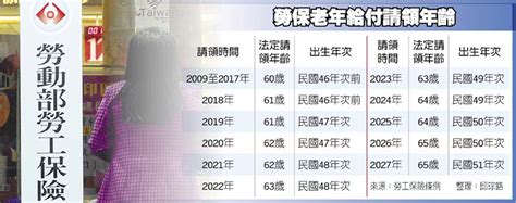 Google has many special features to help you find exactly what you're looking for. 51年次後…65歲才能領 勞保年金 請領年齡向後延 - 財經要聞 - 工商時報