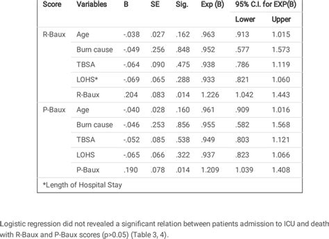 The relationship between R-Baux and P-Baux scores and patients