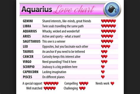 The least compatible signs with cancer are aquarius, leo, aries and libra. Zodiac love chart for Aquarius | Aquarius love, Horoscope ...