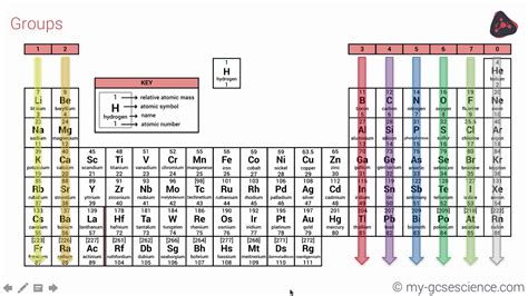GCSE Chemistry The Periodic Table AQA 9 1 YouTube