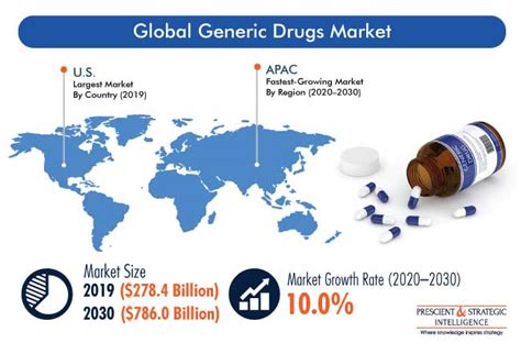 generic drugs market trends and growth statistics by 2030