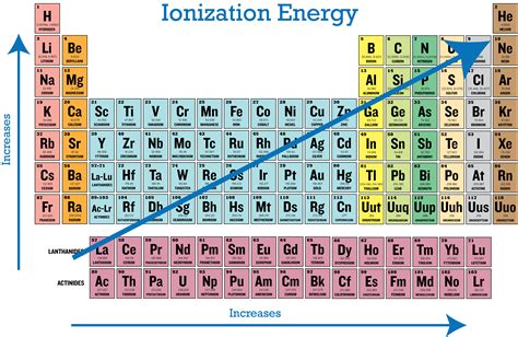 Periodic Trends In Ionization Energy CK Foundation