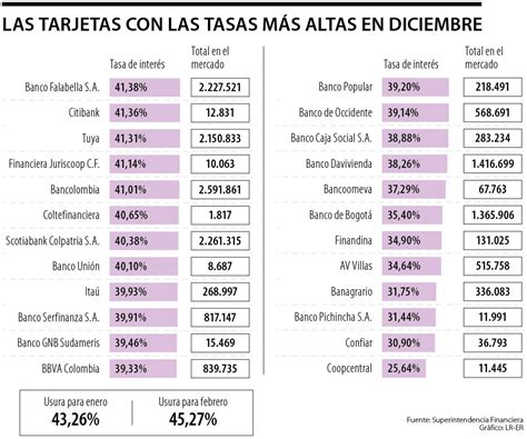 Conozca cuáles son las tarjetas con las tasas de interés más altas y