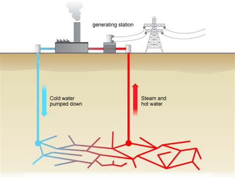 How Is Geothermal Energy Produced Ency123