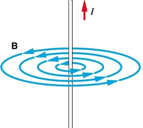 Physics Electric Field Around A Current Carrying Conductor Math