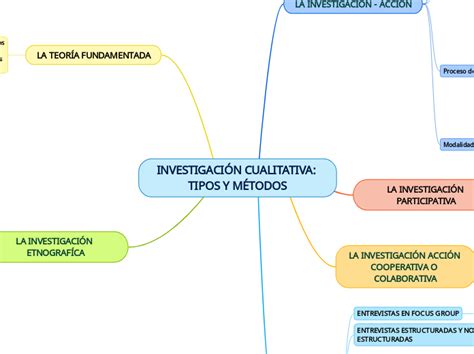 InvestigaciÓn Cualitativa Tipos Y MÉtodos Mind Map