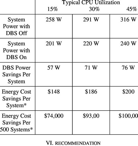 Annual Cost After Enabling Power Management Download Table