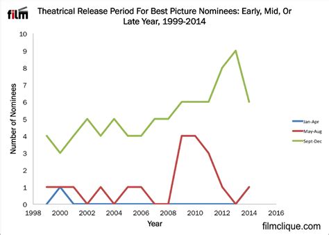 Theatricalreleaseperiodbestpictureearlymidlate19992014png