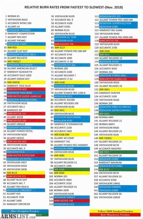 Shooters World Burn Rate Chart