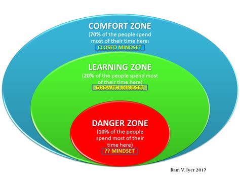 Are you stuck in your comfort zone? | Business Thinking Institute