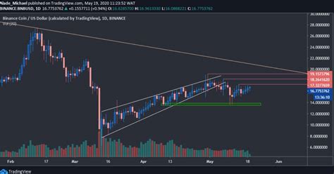 Bitcoin price stood at 35310 dollars a coin. Binance Coin Price Analysis: BNB Facing $17 Resistance But ...
