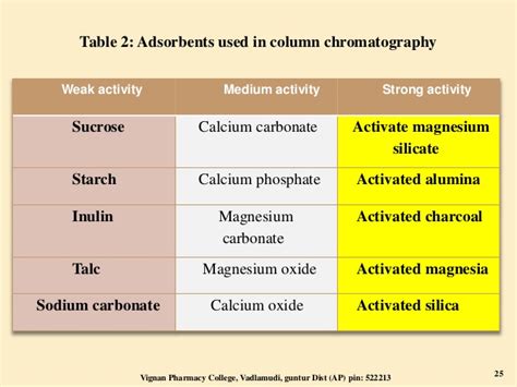 Column Chromatography Ppt