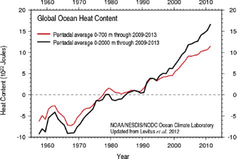 Global Warming Continues Despite Continuous Denial Climate Change
