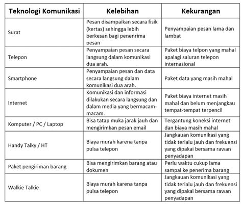 Yang dimaksu transportasi merupakan suatu interaksi dengan melalui perpindahan barang atau energi. Mengerjakan PR: Pengaruh Perkembangan imu dan teknologi ...