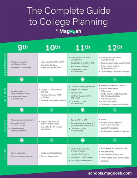 College Planning Timeline For High Schoolers
