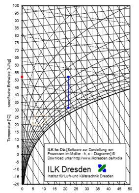 Mollier diagram app is simple calculators used in the horticulture or greenhouse. Trocknen