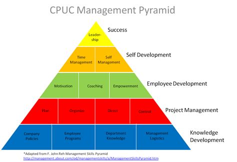 Management Pyramid Management Skills Organization Planning Employee