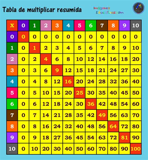 Tabla De Multiplicar Estudiar