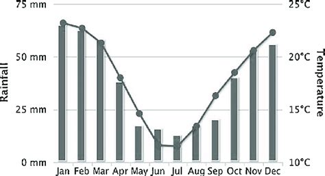 South africa has an average annual rainfall of only 464mm (18.2 in). The 2016 average annual rainfall and temperature in South Africa which... | Download Scientific ...