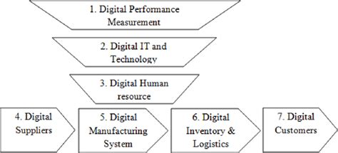 Seven Dimensions Of Digital Supply Chain Management Download