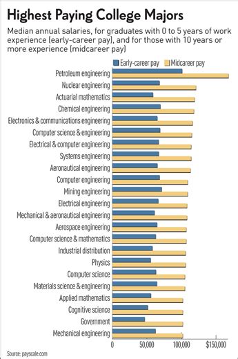 Best Paying College Majors How Does Yours Compare College Majors
