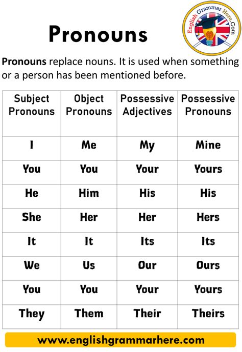 Subject Pronoun Examples English Grammar Here
