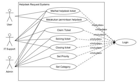 Pengertian Use Case Komponen Use Case Dan Contoh Penggunaan Use Case