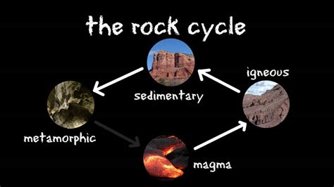 Sedimentary Igneous And Metamorphic Rock Cycle