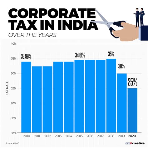 Malaysia personal income tax rate. What The Corporate Tax Cuts Mean For India, In Four Charts ...