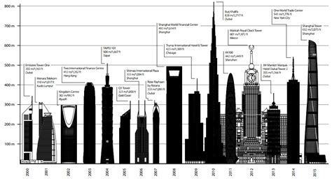 Top 10 Tallest Building In The World Size Comparison 2021 Images