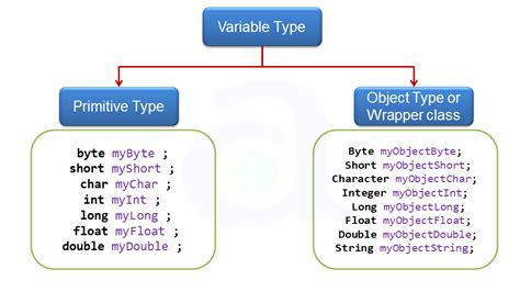 What Are Different Data Types In Java Explain Briefly