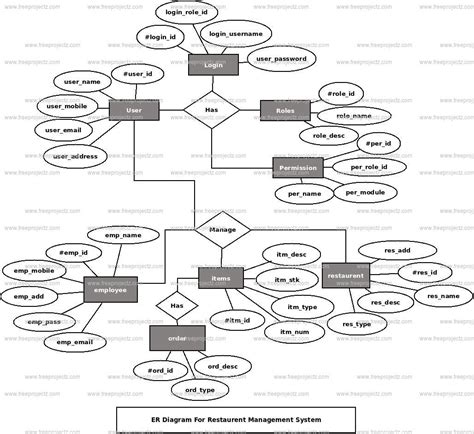 Restaurent Management System Uml Diagram Freeprojectz