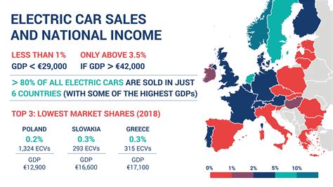 Electric Car Sales Not Taking Off In Lower Income Eu Countries New