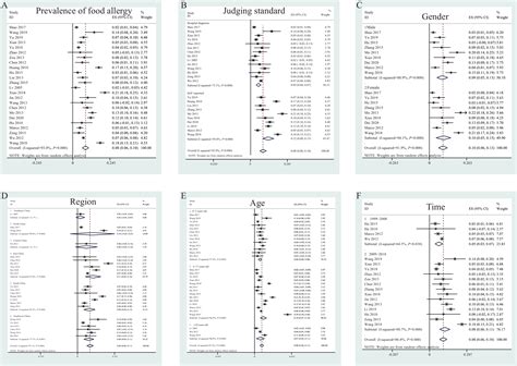 Meta-Analysis: Prevalence of Food Allergy and Food Allergens — China