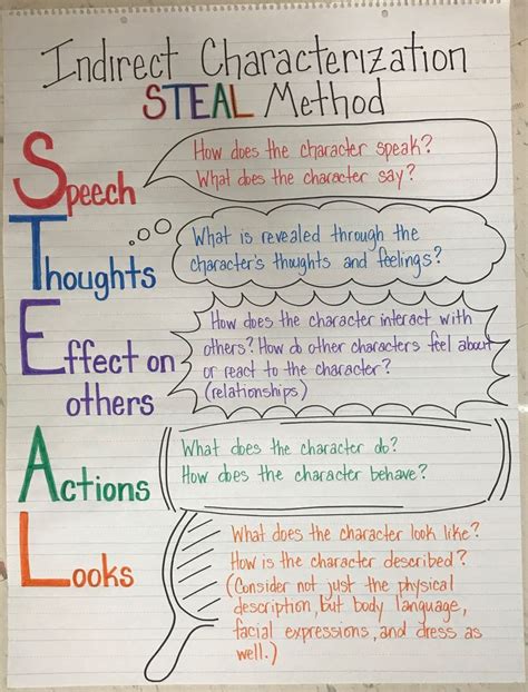 Indirect Characterization Steal Method Teaching Literature Teaching