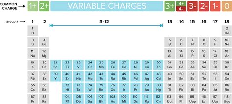 Ionic Compounds Periodic Table