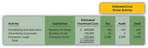 Cost Drivers Examples In Service Industry Fasrch
