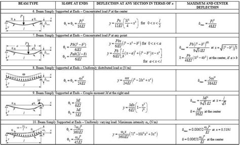 Deflection Formulas For Beams Simply Supported In Beams Study