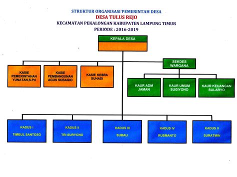 Dalam kesempatan kali ini saya akan share format dalam word yakni contoh susunan/struktur organisasi satuan pendidikan jenjang pendidikan sd (sekolah dasar) atau smp (sekolah menengah pertama). Struktur Organisasi Sekolah Sepak Bola - Berbagi Struktur